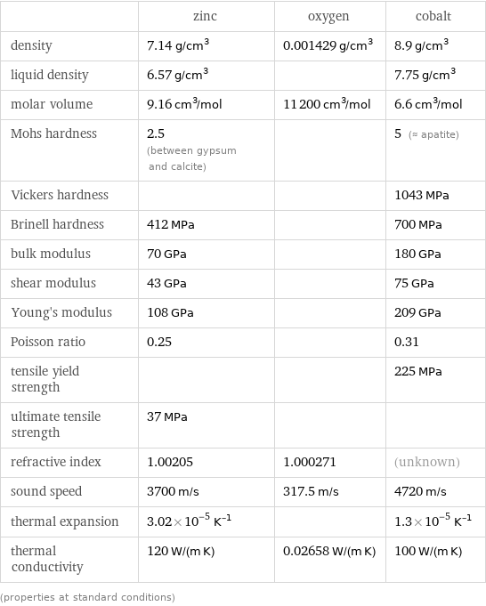  | zinc | oxygen | cobalt density | 7.14 g/cm^3 | 0.001429 g/cm^3 | 8.9 g/cm^3 liquid density | 6.57 g/cm^3 | | 7.75 g/cm^3 molar volume | 9.16 cm^3/mol | 11200 cm^3/mol | 6.6 cm^3/mol Mohs hardness | 2.5 (between gypsum and calcite) | | 5 (≈ apatite) Vickers hardness | | | 1043 MPa Brinell hardness | 412 MPa | | 700 MPa bulk modulus | 70 GPa | | 180 GPa shear modulus | 43 GPa | | 75 GPa Young's modulus | 108 GPa | | 209 GPa Poisson ratio | 0.25 | | 0.31 tensile yield strength | | | 225 MPa ultimate tensile strength | 37 MPa | |  refractive index | 1.00205 | 1.000271 | (unknown) sound speed | 3700 m/s | 317.5 m/s | 4720 m/s thermal expansion | 3.02×10^-5 K^(-1) | | 1.3×10^-5 K^(-1) thermal conductivity | 120 W/(m K) | 0.02658 W/(m K) | 100 W/(m K) (properties at standard conditions)