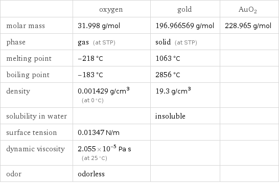  | oxygen | gold | AuO2 molar mass | 31.998 g/mol | 196.966569 g/mol | 228.965 g/mol phase | gas (at STP) | solid (at STP) |  melting point | -218 °C | 1063 °C |  boiling point | -183 °C | 2856 °C |  density | 0.001429 g/cm^3 (at 0 °C) | 19.3 g/cm^3 |  solubility in water | | insoluble |  surface tension | 0.01347 N/m | |  dynamic viscosity | 2.055×10^-5 Pa s (at 25 °C) | |  odor | odorless | | 