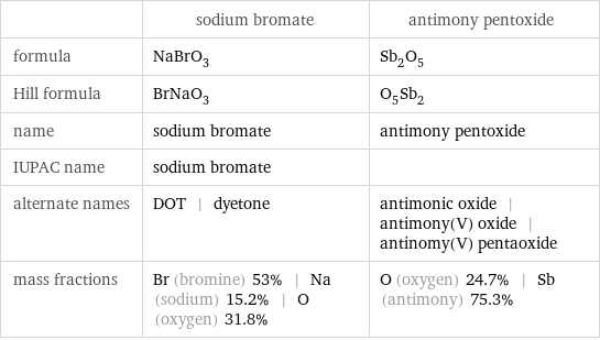  | sodium bromate | antimony pentoxide formula | NaBrO_3 | Sb_2O_5 Hill formula | BrNaO_3 | O_5Sb_2 name | sodium bromate | antimony pentoxide IUPAC name | sodium bromate |  alternate names | DOT | dyetone | antimonic oxide | antimony(V) oxide | antinomy(V) pentaoxide mass fractions | Br (bromine) 53% | Na (sodium) 15.2% | O (oxygen) 31.8% | O (oxygen) 24.7% | Sb (antimony) 75.3%