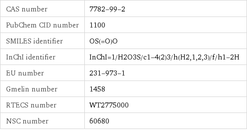 CAS number | 7782-99-2 PubChem CID number | 1100 SMILES identifier | OS(=O)O InChI identifier | InChI=1/H2O3S/c1-4(2)3/h(H2, 1, 2, 3)/f/h1-2H EU number | 231-973-1 Gmelin number | 1458 RTECS number | WT2775000 NSC number | 60680