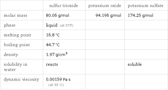  | sulfur trioxide | potassium oxide | potassium sulfate molar mass | 80.06 g/mol | 94.196 g/mol | 174.25 g/mol phase | liquid (at STP) | |  melting point | 16.8 °C | |  boiling point | 44.7 °C | |  density | 1.97 g/cm^3 | |  solubility in water | reacts | | soluble dynamic viscosity | 0.00159 Pa s (at 30 °C) | | 