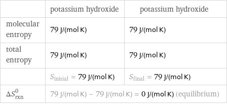  | potassium hydroxide | potassium hydroxide molecular entropy | 79 J/(mol K) | 79 J/(mol K) total entropy | 79 J/(mol K) | 79 J/(mol K)  | S_initial = 79 J/(mol K) | S_final = 79 J/(mol K) ΔS_rxn^0 | 79 J/(mol K) - 79 J/(mol K) = 0 J/(mol K) (equilibrium) |  
