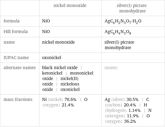  | nickel monoxide | silver(I) picrate monohydrate formula | NiO | AgC_6H_2N_3O_7·H_2O Hill formula | NiO | AgC_6H_4N_3O_8 name | nickel monoxide | silver(I) picrate monohydrate IUPAC name | oxonickel |  alternate names | black nickel oxide | ketonickel | mononickel oxide | nickel(II) oxide | nickelous oxide | oxonickel | (none) mass fractions | Ni (nickel) 78.6% | O (oxygen) 21.4% | Ag (silver) 30.5% | C (carbon) 20.4% | H (hydrogen) 1.14% | N (nitrogen) 11.9% | O (oxygen) 36.2%