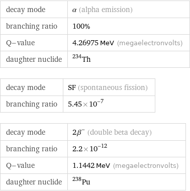 decay mode | α (alpha emission) branching ratio | 100% Q-value | 4.26975 MeV (megaelectronvolts) daughter nuclide | Th-234 decay mode | SF (spontaneous fission) branching ratio | 5.45×10^-7 decay mode | 2β^- (double beta decay) branching ratio | 2.2×10^-12 Q-value | 1.1442 MeV (megaelectronvolts) daughter nuclide | Pu-238