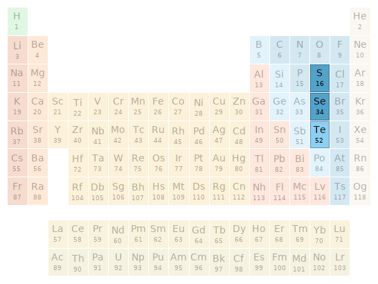 Periodic table location