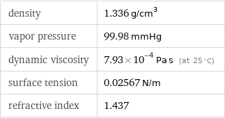 density | 1.336 g/cm^3 vapor pressure | 99.98 mmHg dynamic viscosity | 7.93×10^-4 Pa s (at 25 °C) surface tension | 0.02567 N/m refractive index | 1.437