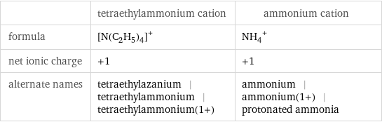  | tetraethylammonium cation | ammonium cation formula | ([N(C_2H_5)_4])^+ | (NH_4)^+ net ionic charge | +1 | +1 alternate names | tetraethylazanium | tetraethylammonium | tetraethylammonium(1+) | ammonium | ammonium(1+) | protonated ammonia