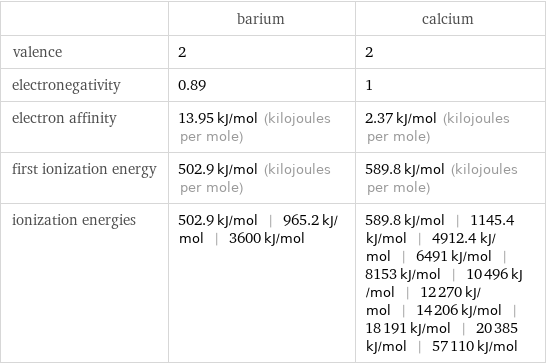  | barium | calcium valence | 2 | 2 electronegativity | 0.89 | 1 electron affinity | 13.95 kJ/mol (kilojoules per mole) | 2.37 kJ/mol (kilojoules per mole) first ionization energy | 502.9 kJ/mol (kilojoules per mole) | 589.8 kJ/mol (kilojoules per mole) ionization energies | 502.9 kJ/mol | 965.2 kJ/mol | 3600 kJ/mol | 589.8 kJ/mol | 1145.4 kJ/mol | 4912.4 kJ/mol | 6491 kJ/mol | 8153 kJ/mol | 10496 kJ/mol | 12270 kJ/mol | 14206 kJ/mol | 18191 kJ/mol | 20385 kJ/mol | 57110 kJ/mol