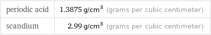 periodic acid | 1.3875 g/cm^3 (grams per cubic centimeter) scandium | 2.99 g/cm^3 (grams per cubic centimeter)