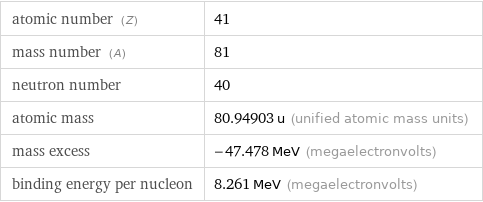 atomic number (Z) | 41 mass number (A) | 81 neutron number | 40 atomic mass | 80.94903 u (unified atomic mass units) mass excess | -47.478 MeV (megaelectronvolts) binding energy per nucleon | 8.261 MeV (megaelectronvolts)