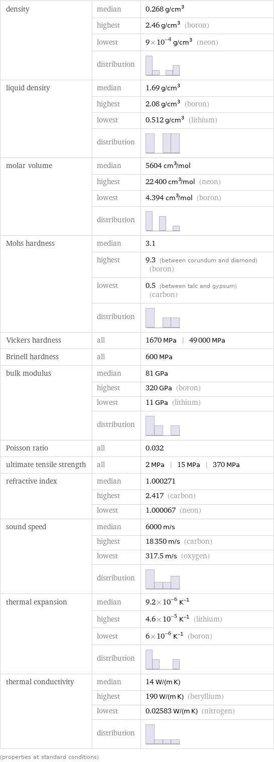 density | median | 0.268 g/cm^3  | highest | 2.46 g/cm^3 (boron)  | lowest | 9×10^-4 g/cm^3 (neon)  | distribution |  liquid density | median | 1.69 g/cm^3  | highest | 2.08 g/cm^3 (boron)  | lowest | 0.512 g/cm^3 (lithium)  | distribution |  molar volume | median | 5604 cm^3/mol  | highest | 22400 cm^3/mol (neon)  | lowest | 4.394 cm^3/mol (boron)  | distribution |  Mohs hardness | median | 3.1  | highest | 9.3 (between corundum and diamond) (boron)  | lowest | 0.5 (between talc and gypsum) (carbon)  | distribution |  Vickers hardness | all | 1670 MPa | 49000 MPa Brinell hardness | all | 600 MPa bulk modulus | median | 81 GPa  | highest | 320 GPa (boron)  | lowest | 11 GPa (lithium)  | distribution |  Poisson ratio | all | 0.032 ultimate tensile strength | all | 2 MPa | 15 MPa | 370 MPa refractive index | median | 1.000271  | highest | 2.417 (carbon)  | lowest | 1.000067 (neon) sound speed | median | 6000 m/s  | highest | 18350 m/s (carbon)  | lowest | 317.5 m/s (oxygen)  | distribution |  thermal expansion | median | 9.2×10^-6 K^(-1)  | highest | 4.6×10^-5 K^(-1) (lithium)  | lowest | 6×10^-6 K^(-1) (boron)  | distribution |  thermal conductivity | median | 14 W/(m K)  | highest | 190 W/(m K) (beryllium)  | lowest | 0.02583 W/(m K) (nitrogen)  | distribution |  (properties at standard conditions)