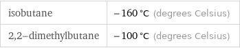 isobutane | -160 °C (degrees Celsius) 2, 2-dimethylbutane | -100 °C (degrees Celsius)