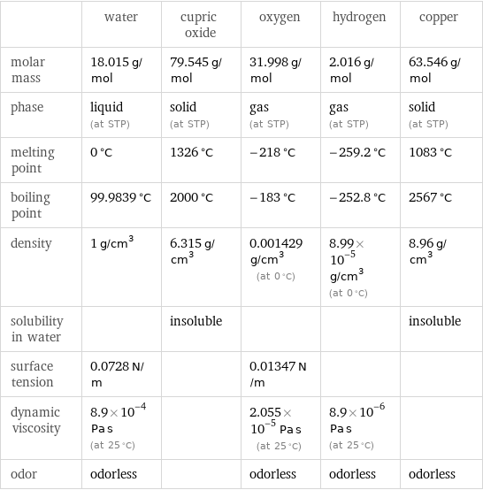  | water | cupric oxide | oxygen | hydrogen | copper molar mass | 18.015 g/mol | 79.545 g/mol | 31.998 g/mol | 2.016 g/mol | 63.546 g/mol phase | liquid (at STP) | solid (at STP) | gas (at STP) | gas (at STP) | solid (at STP) melting point | 0 °C | 1326 °C | -218 °C | -259.2 °C | 1083 °C boiling point | 99.9839 °C | 2000 °C | -183 °C | -252.8 °C | 2567 °C density | 1 g/cm^3 | 6.315 g/cm^3 | 0.001429 g/cm^3 (at 0 °C) | 8.99×10^-5 g/cm^3 (at 0 °C) | 8.96 g/cm^3 solubility in water | | insoluble | | | insoluble surface tension | 0.0728 N/m | | 0.01347 N/m | |  dynamic viscosity | 8.9×10^-4 Pa s (at 25 °C) | | 2.055×10^-5 Pa s (at 25 °C) | 8.9×10^-6 Pa s (at 25 °C) |  odor | odorless | | odorless | odorless | odorless