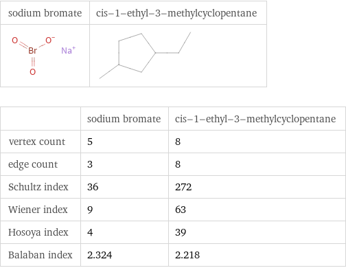   | sodium bromate | cis-1-ethyl-3-methylcyclopentane vertex count | 5 | 8 edge count | 3 | 8 Schultz index | 36 | 272 Wiener index | 9 | 63 Hosoya index | 4 | 39 Balaban index | 2.324 | 2.218