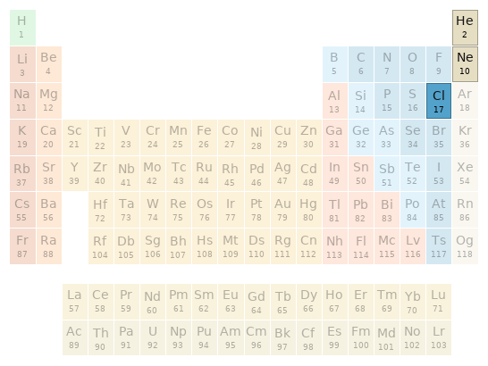 Periodic table location