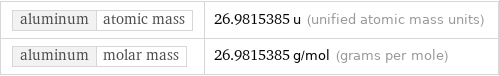 aluminum | atomic mass | 26.9815385 u (unified atomic mass units) aluminum | molar mass | 26.9815385 g/mol (grams per mole)