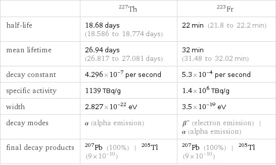  | Th-227 | Fr-223 half-life | 18.68 days (18.586 to 18.774 days) | 22 min (21.8 to 22.2 min) mean lifetime | 26.94 days (26.817 to 27.081 days) | 32 min (31.48 to 32.02 min) decay constant | 4.296×10^-7 per second | 5.3×10^-4 per second specific activity | 1139 TBq/g | 1.4×10^6 TBq/g width | 2.827×10^-22 eV | 3.5×10^-19 eV decay modes | α (alpha emission) | β^- (electron emission) | α (alpha emission) final decay products | Pb-207 (100%) | Tl-205 (9×10^-10) | Pb-207 (100%) | Tl-205 (9×10^-10)