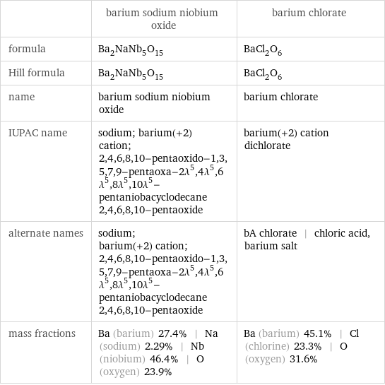  | barium sodium niobium oxide | barium chlorate formula | Ba_2NaNb_5O_15 | BaCl_2O_6 Hill formula | Ba_2NaNb_5O_15 | BaCl_2O_6 name | barium sodium niobium oxide | barium chlorate IUPAC name | sodium; barium(+2) cation; 2, 4, 6, 8, 10-pentaoxido-1, 3, 5, 7, 9-pentaoxa-2\!\(\*SuperscriptBox[\(λ\), \(5\)]\), 4\!\(\*SuperscriptBox[\(λ\), \(5\)]\), 6\!\(\*SuperscriptBox[\(λ\), \(5\)]\), 8\!\(\*SuperscriptBox[\(λ\), \(5\)]\), 10\!\(\*SuperscriptBox[\(λ\), \(5\)]\)-pentaniobacyclodecane 2, 4, 6, 8, 10-pentaoxide | barium(+2) cation dichlorate alternate names | sodium; barium(+2) cation; 2, 4, 6, 8, 10-pentaoxido-1, 3, 5, 7, 9-pentaoxa-2\!\(\*SuperscriptBox[\(λ\), \(5\)]\), 4\!\(\*SuperscriptBox[\(λ\), \(5\)]\), 6\!\(\*SuperscriptBox[\(λ\), \(5\)]\), 8\!\(\*SuperscriptBox[\(λ\), \(5\)]\), 10\!\(\*SuperscriptBox[\(λ\), \(5\)]\)-pentaniobacyclodecane 2, 4, 6, 8, 10-pentaoxide | bA chlorate | chloric acid, barium salt mass fractions | Ba (barium) 27.4% | Na (sodium) 2.29% | Nb (niobium) 46.4% | O (oxygen) 23.9% | Ba (barium) 45.1% | Cl (chlorine) 23.3% | O (oxygen) 31.6%