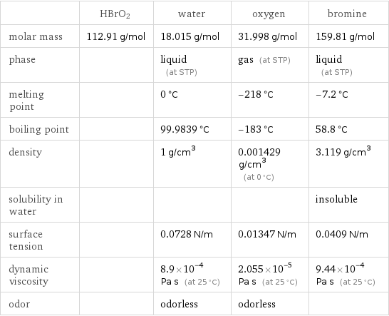  | HBrO2 | water | oxygen | bromine molar mass | 112.91 g/mol | 18.015 g/mol | 31.998 g/mol | 159.81 g/mol phase | | liquid (at STP) | gas (at STP) | liquid (at STP) melting point | | 0 °C | -218 °C | -7.2 °C boiling point | | 99.9839 °C | -183 °C | 58.8 °C density | | 1 g/cm^3 | 0.001429 g/cm^3 (at 0 °C) | 3.119 g/cm^3 solubility in water | | | | insoluble surface tension | | 0.0728 N/m | 0.01347 N/m | 0.0409 N/m dynamic viscosity | | 8.9×10^-4 Pa s (at 25 °C) | 2.055×10^-5 Pa s (at 25 °C) | 9.44×10^-4 Pa s (at 25 °C) odor | | odorless | odorless | 