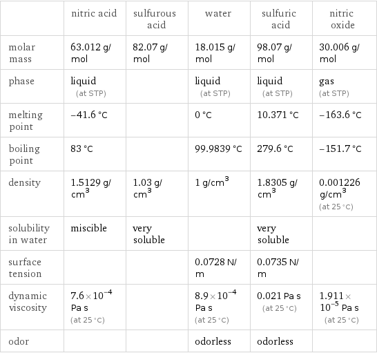  | nitric acid | sulfurous acid | water | sulfuric acid | nitric oxide molar mass | 63.012 g/mol | 82.07 g/mol | 18.015 g/mol | 98.07 g/mol | 30.006 g/mol phase | liquid (at STP) | | liquid (at STP) | liquid (at STP) | gas (at STP) melting point | -41.6 °C | | 0 °C | 10.371 °C | -163.6 °C boiling point | 83 °C | | 99.9839 °C | 279.6 °C | -151.7 °C density | 1.5129 g/cm^3 | 1.03 g/cm^3 | 1 g/cm^3 | 1.8305 g/cm^3 | 0.001226 g/cm^3 (at 25 °C) solubility in water | miscible | very soluble | | very soluble |  surface tension | | | 0.0728 N/m | 0.0735 N/m |  dynamic viscosity | 7.6×10^-4 Pa s (at 25 °C) | | 8.9×10^-4 Pa s (at 25 °C) | 0.021 Pa s (at 25 °C) | 1.911×10^-5 Pa s (at 25 °C) odor | | | odorless | odorless | 