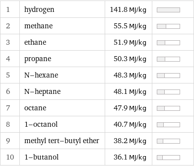 1 | hydrogen | 141.8 MJ/kg |  2 | methane | 55.5 MJ/kg |  3 | ethane | 51.9 MJ/kg |  4 | propane | 50.3 MJ/kg |  5 | N-hexane | 48.3 MJ/kg |  6 | N-heptane | 48.1 MJ/kg |  7 | octane | 47.9 MJ/kg |  8 | 1-octanol | 40.7 MJ/kg |  9 | methyl tert-butyl ether | 38.2 MJ/kg |  10 | 1-butanol | 36.1 MJ/kg | 