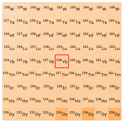 Nearby isotopes