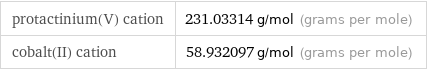 protactinium(V) cation | 231.03314 g/mol (grams per mole) cobalt(II) cation | 58.932097 g/mol (grams per mole)