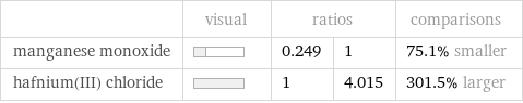  | visual | ratios | | comparisons manganese monoxide | | 0.249 | 1 | 75.1% smaller hafnium(III) chloride | | 1 | 4.015 | 301.5% larger