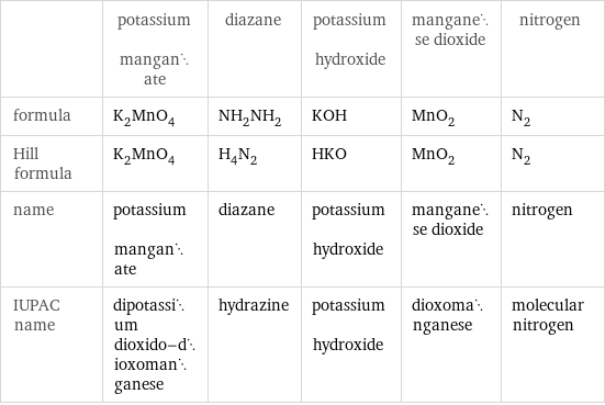  | potassium manganate | diazane | potassium hydroxide | manganese dioxide | nitrogen formula | K_2MnO_4 | NH_2NH_2 | KOH | MnO_2 | N_2 Hill formula | K_2MnO_4 | H_4N_2 | HKO | MnO_2 | N_2 name | potassium manganate | diazane | potassium hydroxide | manganese dioxide | nitrogen IUPAC name | dipotassium dioxido-dioxomanganese | hydrazine | potassium hydroxide | dioxomanganese | molecular nitrogen