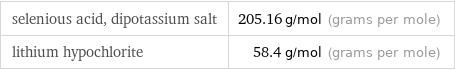 selenious acid, dipotassium salt | 205.16 g/mol (grams per mole) lithium hypochlorite | 58.4 g/mol (grams per mole)
