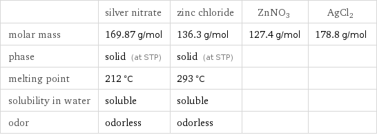  | silver nitrate | zinc chloride | ZnNO3 | AgCl2 molar mass | 169.87 g/mol | 136.3 g/mol | 127.4 g/mol | 178.8 g/mol phase | solid (at STP) | solid (at STP) | |  melting point | 212 °C | 293 °C | |  solubility in water | soluble | soluble | |  odor | odorless | odorless | | 