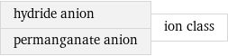 hydride anion permanganate anion | ion class