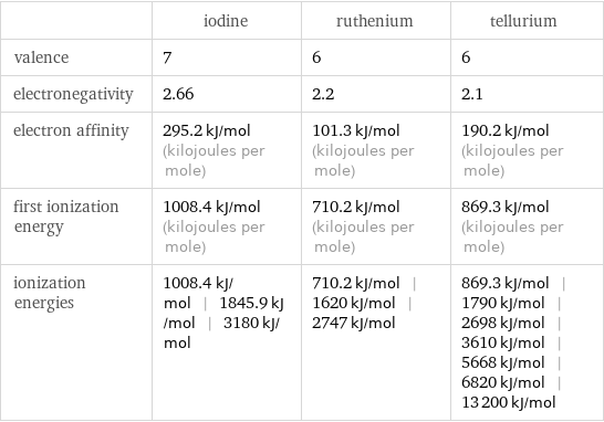  | iodine | ruthenium | tellurium valence | 7 | 6 | 6 electronegativity | 2.66 | 2.2 | 2.1 electron affinity | 295.2 kJ/mol (kilojoules per mole) | 101.3 kJ/mol (kilojoules per mole) | 190.2 kJ/mol (kilojoules per mole) first ionization energy | 1008.4 kJ/mol (kilojoules per mole) | 710.2 kJ/mol (kilojoules per mole) | 869.3 kJ/mol (kilojoules per mole) ionization energies | 1008.4 kJ/mol | 1845.9 kJ/mol | 3180 kJ/mol | 710.2 kJ/mol | 1620 kJ/mol | 2747 kJ/mol | 869.3 kJ/mol | 1790 kJ/mol | 2698 kJ/mol | 3610 kJ/mol | 5668 kJ/mol | 6820 kJ/mol | 13200 kJ/mol