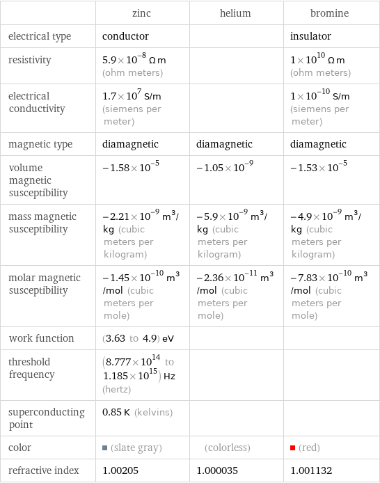  | zinc | helium | bromine electrical type | conductor | | insulator resistivity | 5.9×10^-8 Ω m (ohm meters) | | 1×10^10 Ω m (ohm meters) electrical conductivity | 1.7×10^7 S/m (siemens per meter) | | 1×10^-10 S/m (siemens per meter) magnetic type | diamagnetic | diamagnetic | diamagnetic volume magnetic susceptibility | -1.58×10^-5 | -1.05×10^-9 | -1.53×10^-5 mass magnetic susceptibility | -2.21×10^-9 m^3/kg (cubic meters per kilogram) | -5.9×10^-9 m^3/kg (cubic meters per kilogram) | -4.9×10^-9 m^3/kg (cubic meters per kilogram) molar magnetic susceptibility | -1.45×10^-10 m^3/mol (cubic meters per mole) | -2.36×10^-11 m^3/mol (cubic meters per mole) | -7.83×10^-10 m^3/mol (cubic meters per mole) work function | (3.63 to 4.9) eV | |  threshold frequency | (8.777×10^14 to 1.185×10^15) Hz (hertz) | |  superconducting point | 0.85 K (kelvins) | |  color | (slate gray) | (colorless) | (red) refractive index | 1.00205 | 1.000035 | 1.001132