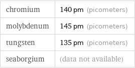 chromium | 140 pm (picometers) molybdenum | 145 pm (picometers) tungsten | 135 pm (picometers) seaborgium | (data not available)