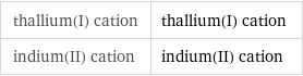 thallium(I) cation | thallium(I) cation indium(II) cation | indium(II) cation