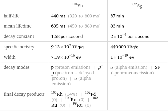  | Sb-104 | Sg-272 half-life | 440 ms (320 to 600 ms) | 67 min mean lifetime | 635 ms (450 to 880 ms) | 83 min decay constant | 1.58 per second | 2×10^-4 per second specific activity | 9.13×10^9 TBq/g | 440000 TBq/g width | 7.19×10^-16 eV | 1×10^-19 eV decay modes | p (proton emission) | β^+p (positron + delayed proton) | α (alpha emission) | α (alpha emission) | SF (spontaneous fission) final decay products | Rh-103 (14%) | Pd-102 (0) | Ru-100 (0) | Ru-102 (0) | Ru-99 (0) | 