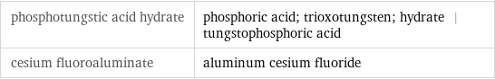 phosphotungstic acid hydrate | phosphoric acid; trioxotungsten; hydrate | tungstophosphoric acid cesium fluoroaluminate | aluminum cesium fluoride