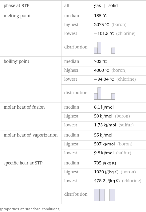 phase at STP | all | gas | solid melting point | median | 185 °C  | highest | 2075 °C (boron)  | lowest | -101.5 °C (chlorine)  | distribution |  boiling point | median | 703 °C  | highest | 4000 °C (boron)  | lowest | -34.04 °C (chlorine)  | distribution |  molar heat of fusion | median | 8.1 kJ/mol  | highest | 50 kJ/mol (boron)  | lowest | 1.73 kJ/mol (sulfur) molar heat of vaporization | median | 55 kJ/mol  | highest | 507 kJ/mol (boron)  | lowest | 9.8 kJ/mol (sulfur) specific heat at STP | median | 705 J/(kg K)  | highest | 1030 J/(kg K) (boron)  | lowest | 478.2 J/(kg K) (chlorine)  | distribution |  (properties at standard conditions)