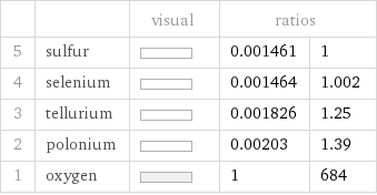  | | visual | ratios |  5 | sulfur | | 0.001461 | 1 4 | selenium | | 0.001464 | 1.002 3 | tellurium | | 0.001826 | 1.25 2 | polonium | | 0.00203 | 1.39 1 | oxygen | | 1 | 684