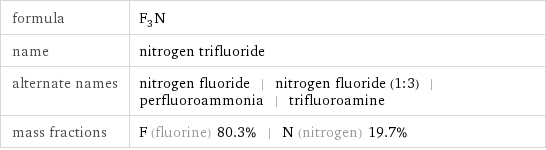 formula | F_3N name | nitrogen trifluoride alternate names | nitrogen fluoride | nitrogen fluoride (1:3) | perfluoroammonia | trifluoroamine mass fractions | F (fluorine) 80.3% | N (nitrogen) 19.7%