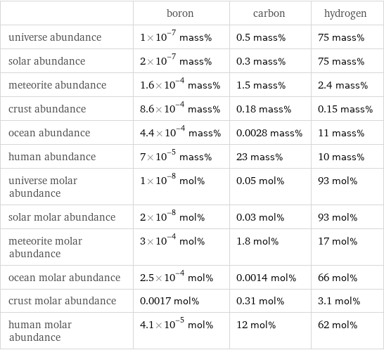  | boron | carbon | hydrogen universe abundance | 1×10^-7 mass% | 0.5 mass% | 75 mass% solar abundance | 2×10^-7 mass% | 0.3 mass% | 75 mass% meteorite abundance | 1.6×10^-4 mass% | 1.5 mass% | 2.4 mass% crust abundance | 8.6×10^-4 mass% | 0.18 mass% | 0.15 mass% ocean abundance | 4.4×10^-4 mass% | 0.0028 mass% | 11 mass% human abundance | 7×10^-5 mass% | 23 mass% | 10 mass% universe molar abundance | 1×10^-8 mol% | 0.05 mol% | 93 mol% solar molar abundance | 2×10^-8 mol% | 0.03 mol% | 93 mol% meteorite molar abundance | 3×10^-4 mol% | 1.8 mol% | 17 mol% ocean molar abundance | 2.5×10^-4 mol% | 0.0014 mol% | 66 mol% crust molar abundance | 0.0017 mol% | 0.31 mol% | 3.1 mol% human molar abundance | 4.1×10^-5 mol% | 12 mol% | 62 mol%