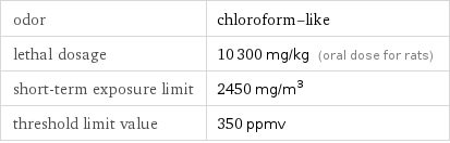 odor | chloroform-like lethal dosage | 10300 mg/kg (oral dose for rats) short-term exposure limit | 2450 mg/m^3 threshold limit value | 350 ppmv