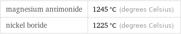 magnesium antimonide | 1245 °C (degrees Celsius) nickel boride | 1225 °C (degrees Celsius)