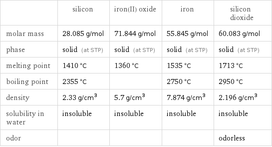  | silicon | iron(II) oxide | iron | silicon dioxide molar mass | 28.085 g/mol | 71.844 g/mol | 55.845 g/mol | 60.083 g/mol phase | solid (at STP) | solid (at STP) | solid (at STP) | solid (at STP) melting point | 1410 °C | 1360 °C | 1535 °C | 1713 °C boiling point | 2355 °C | | 2750 °C | 2950 °C density | 2.33 g/cm^3 | 5.7 g/cm^3 | 7.874 g/cm^3 | 2.196 g/cm^3 solubility in water | insoluble | insoluble | insoluble | insoluble odor | | | | odorless