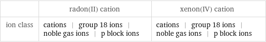  | radon(II) cation | xenon(IV) cation ion class | cations | group 18 ions | noble gas ions | p block ions | cations | group 18 ions | noble gas ions | p block ions