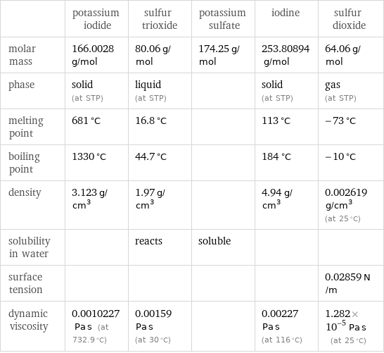  | potassium iodide | sulfur trioxide | potassium sulfate | iodine | sulfur dioxide molar mass | 166.0028 g/mol | 80.06 g/mol | 174.25 g/mol | 253.80894 g/mol | 64.06 g/mol phase | solid (at STP) | liquid (at STP) | | solid (at STP) | gas (at STP) melting point | 681 °C | 16.8 °C | | 113 °C | -73 °C boiling point | 1330 °C | 44.7 °C | | 184 °C | -10 °C density | 3.123 g/cm^3 | 1.97 g/cm^3 | | 4.94 g/cm^3 | 0.002619 g/cm^3 (at 25 °C) solubility in water | | reacts | soluble | |  surface tension | | | | | 0.02859 N/m dynamic viscosity | 0.0010227 Pa s (at 732.9 °C) | 0.00159 Pa s (at 30 °C) | | 0.00227 Pa s (at 116 °C) | 1.282×10^-5 Pa s (at 25 °C)