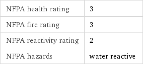 NFPA health rating | 3 NFPA fire rating | 3 NFPA reactivity rating | 2 NFPA hazards | water reactive