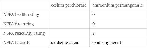  | cesium perchlorate | ammonium permanganate NFPA health rating | | 0 NFPA fire rating | | 0 NFPA reactivity rating | | 3 NFPA hazards | oxidizing agent | oxidizing agent