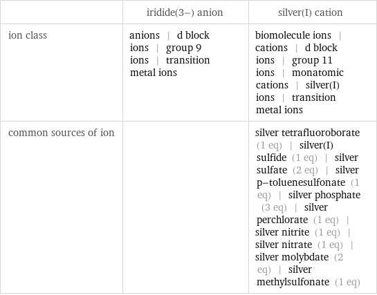  | iridide(3-) anion | silver(I) cation ion class | anions | d block ions | group 9 ions | transition metal ions | biomolecule ions | cations | d block ions | group 11 ions | monatomic cations | silver(I) ions | transition metal ions common sources of ion | | silver tetrafluoroborate (1 eq) | silver(I) sulfide (1 eq) | silver sulfate (2 eq) | silver p-toluenesulfonate (1 eq) | silver phosphate (3 eq) | silver perchlorate (1 eq) | silver nitrite (1 eq) | silver nitrate (1 eq) | silver molybdate (2 eq) | silver methylsulfonate (1 eq)